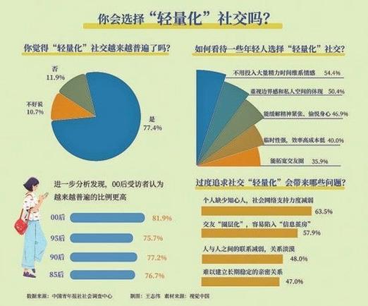 社交降级(轻量化社交)(社交工具升级,社交能力降级)