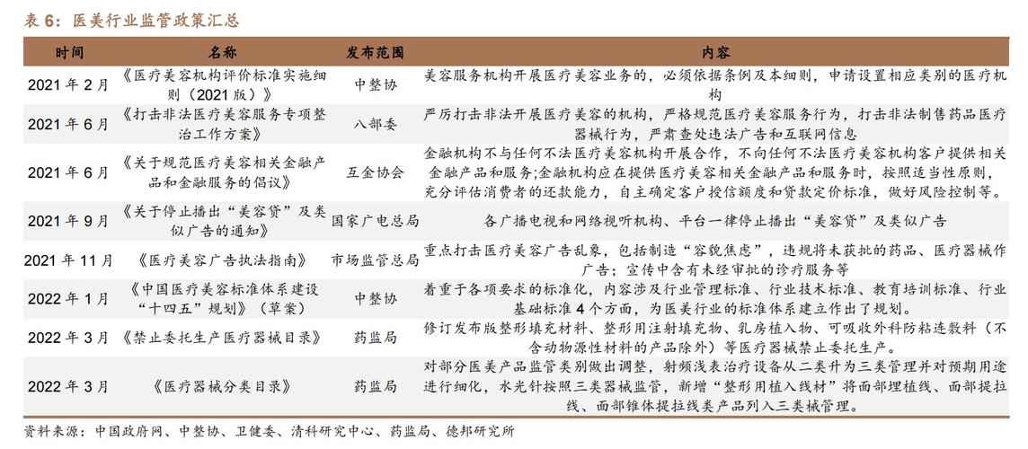 医美规范化(行业监管加强)(医美行业 监管)