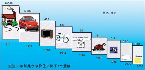 数字鸿沟缩小（全球70%人口联网）（数字鸿沟指的是指在全球数字化）