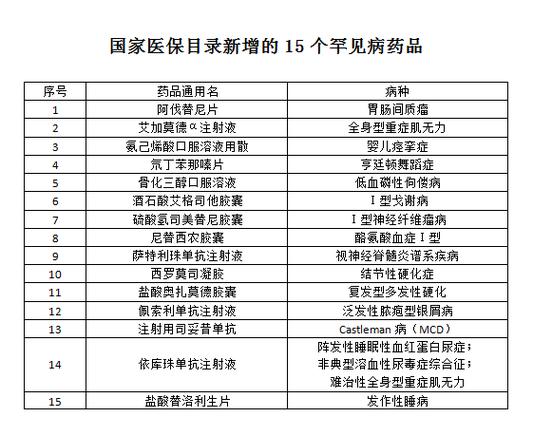 罕见病用药(医保目录扩容)(罕见病用药保障2020)