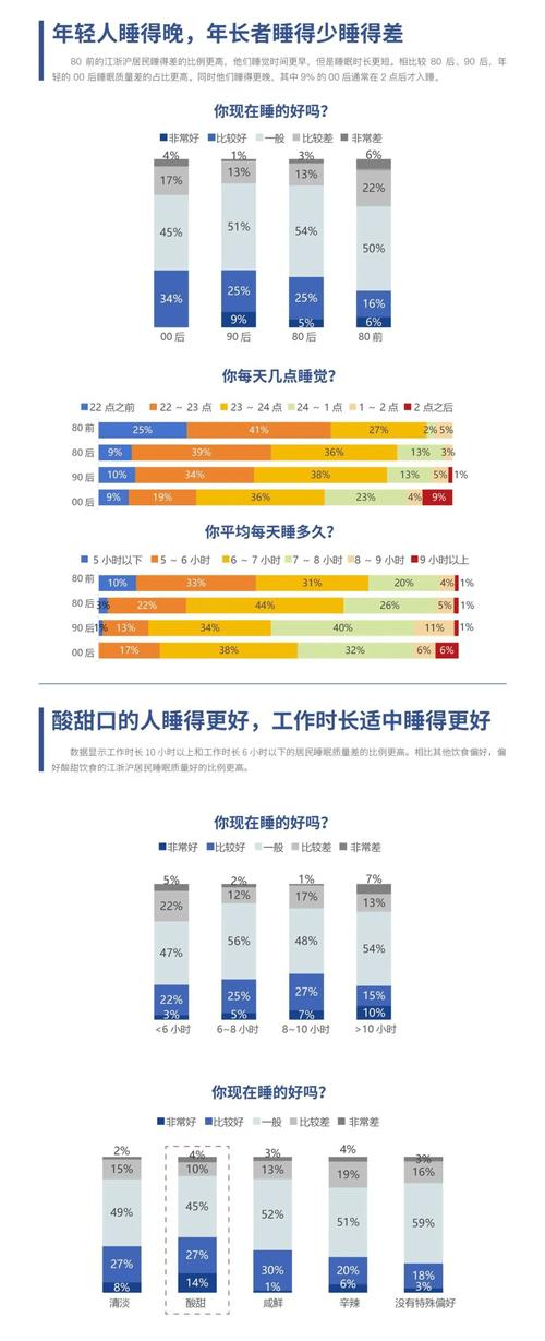 睡眠经济调查(睡眠情况调研报告)