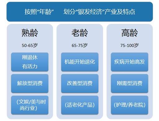 银发经济新业态(银发经济产业)