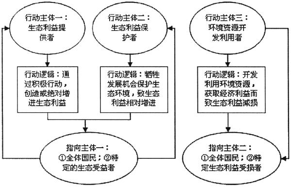 生态补偿机制（流域横向补偿）（生态补偿横向 纵向区别）