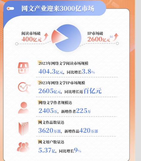 网络文学发展（网络文学发展的五重逻辑）