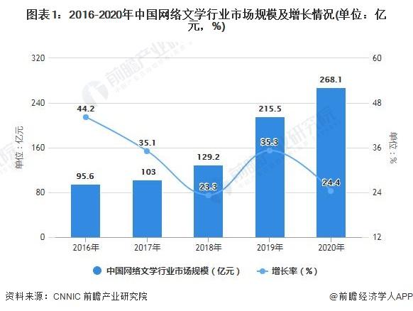 网络文学发展（网络文学发展的五重逻辑）