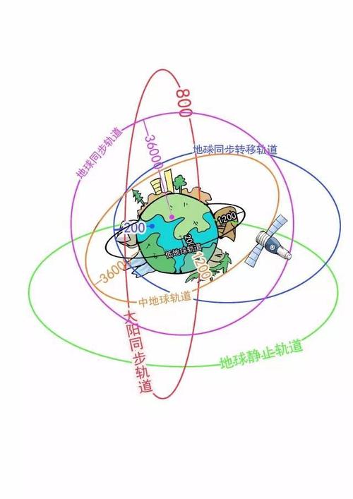 航天器轨道计算（航天器轨道的划分标准包括）