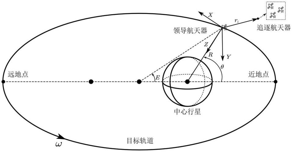 航天器轨道计算（航天器轨道的划分标准包括）