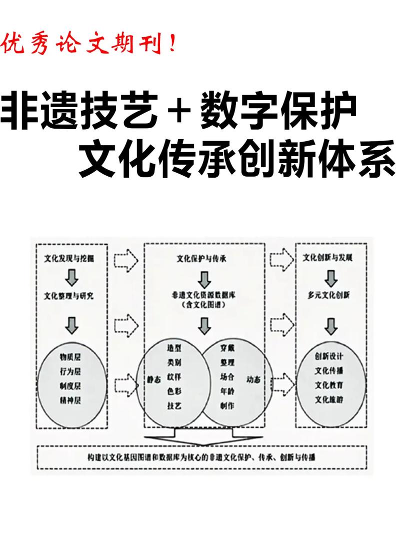 文化遗产数字化(非物质文化遗产数字化)