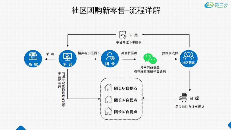 社区团购价格战（社区团购 格局）
