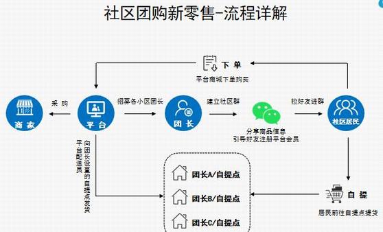 社区团购价格战（社区团购 格局）