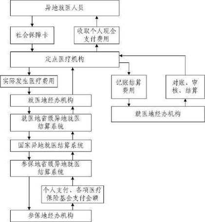 异地医保结算堵点(异地医保结算怎么办理流程)